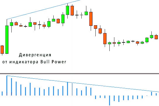 Индикатор Bulls Power: настройки и точки входа