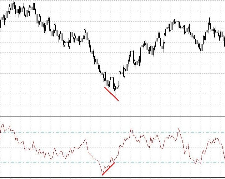 Индикатор Chande Momentum Oscillator