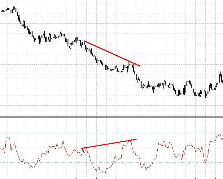 Индикатор Chande Momentum Oscillator