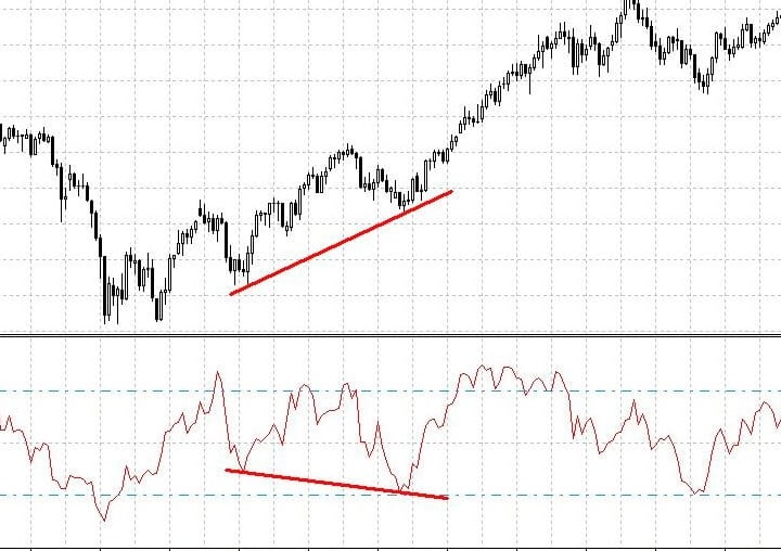 Индикатор Chande Momentum Oscillator