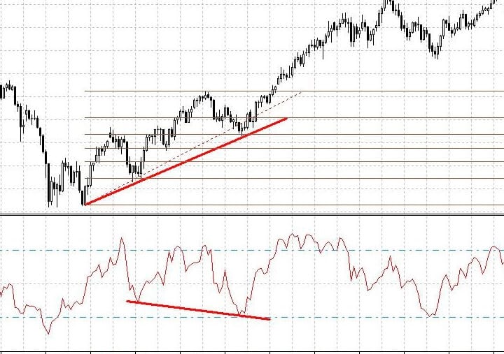 Индикатор Chande Momentum Oscillator