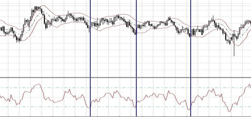 Индикатор Chande Momentum Oscillator
