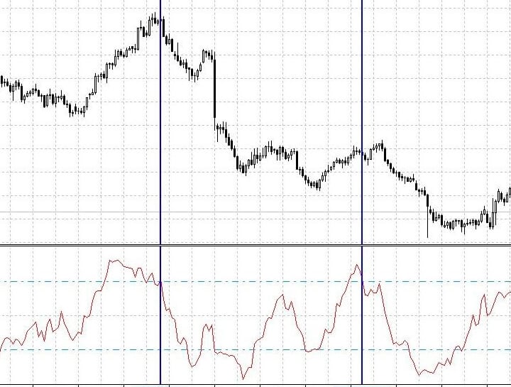 Индикатор Chande Momentum Oscillator