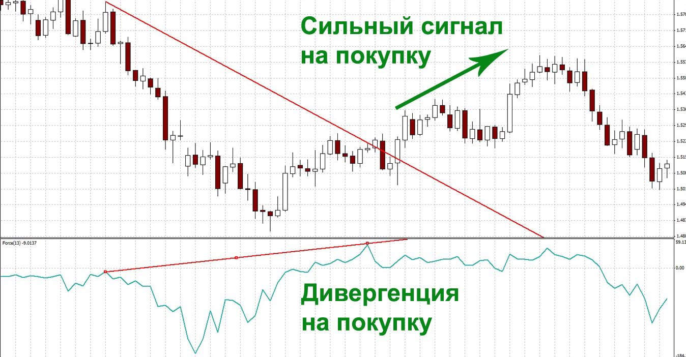 Индикатор Force Index