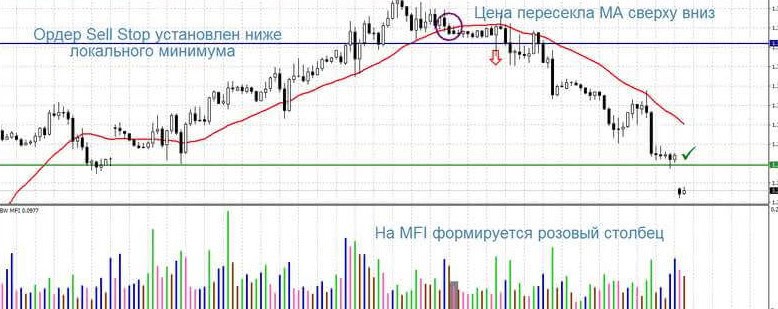 Индикатор MFI