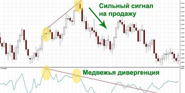 Индикатор Accumulation/Distribution