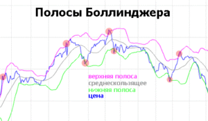 Индикатор Channel
