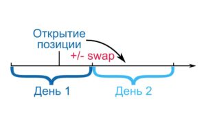 Свопы на финансовом рынке
