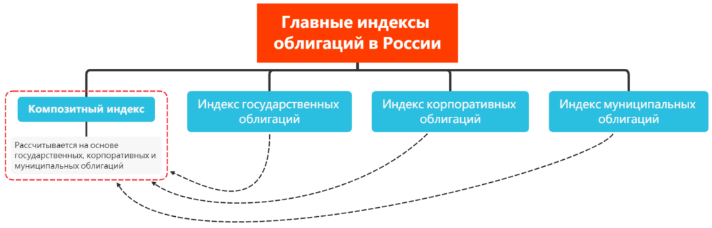 Индексы облигаций: какие индикаторы есть на долговом рынке